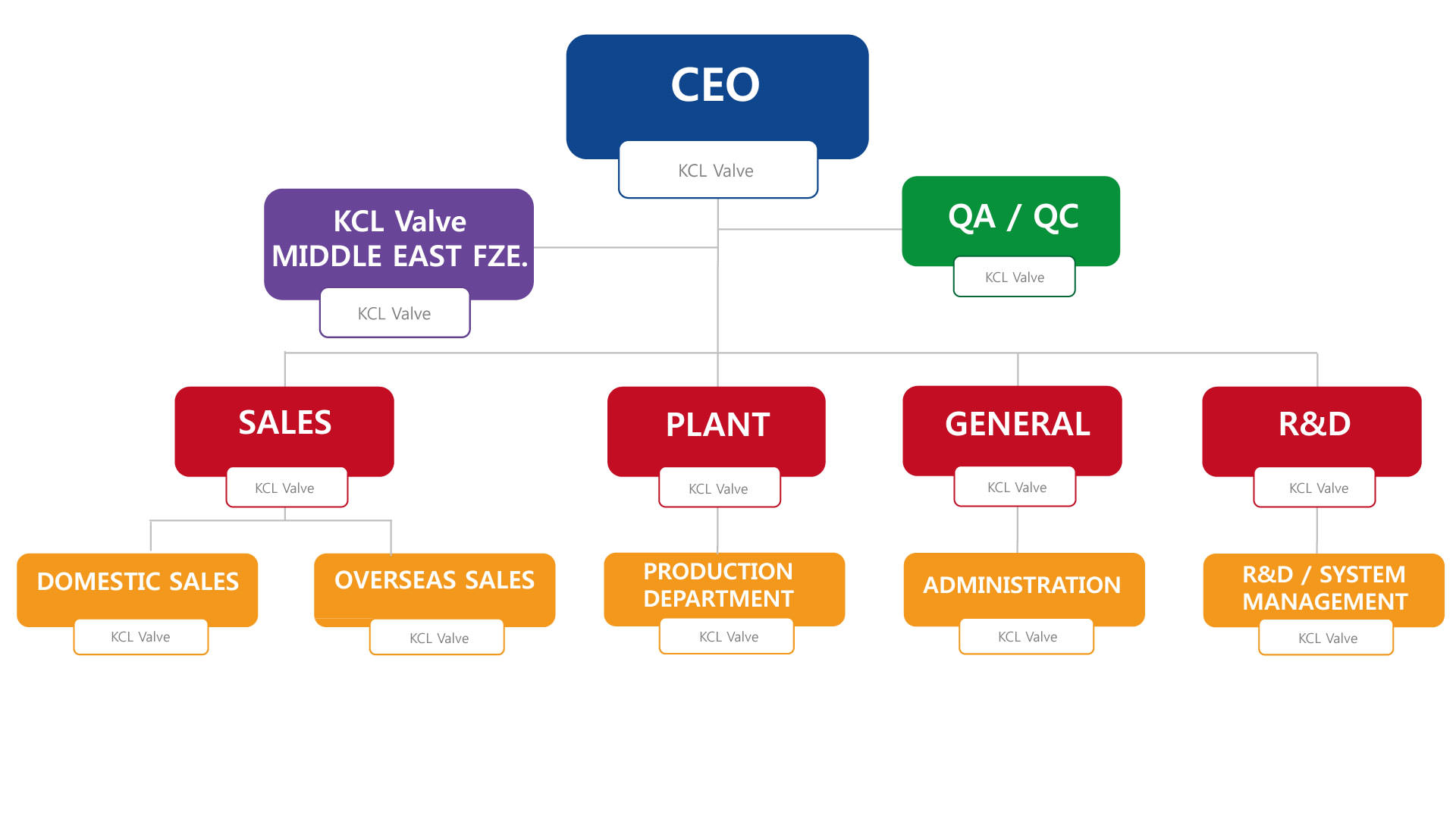 Dwr Org Chart